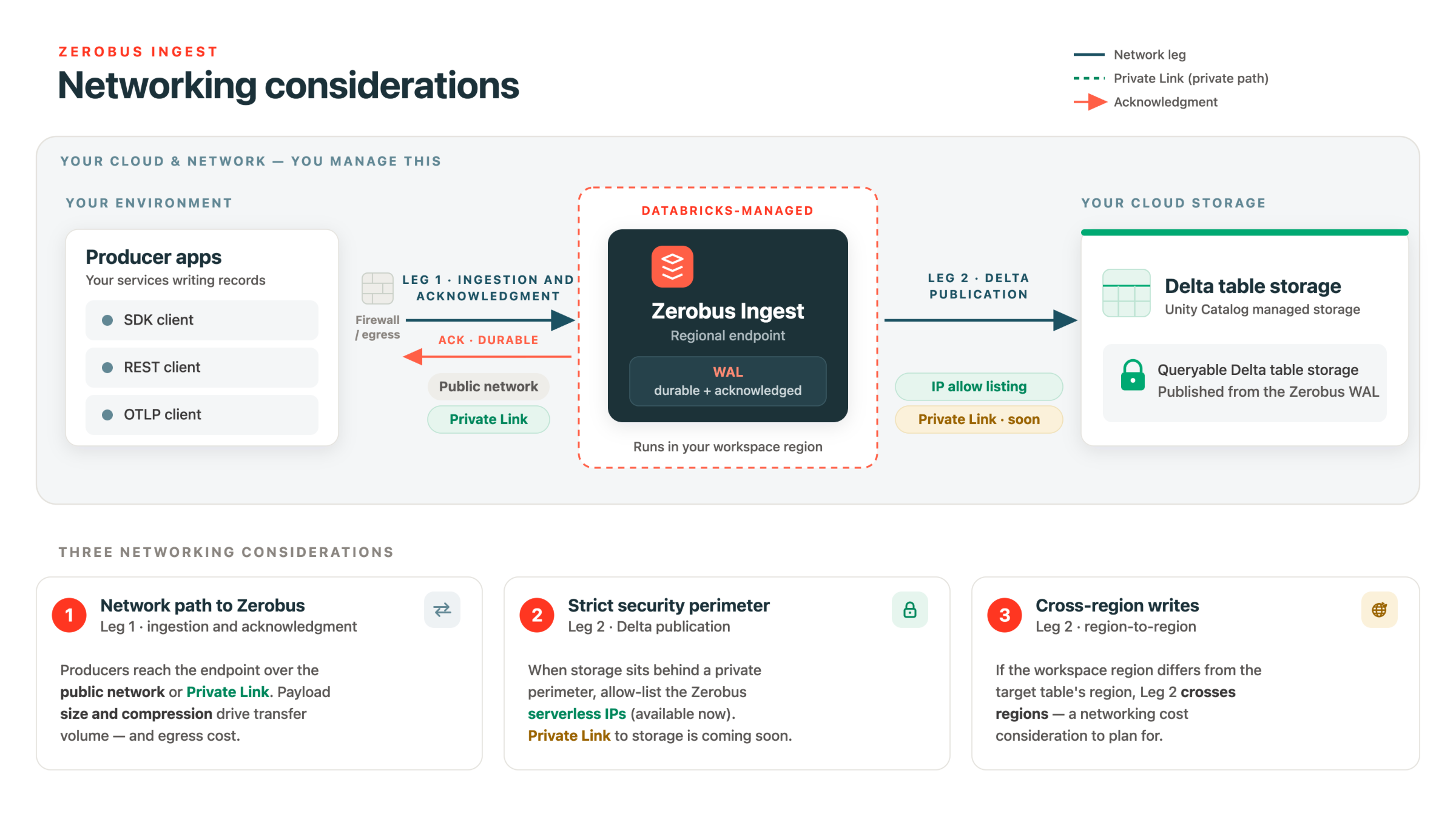 The two network legs of a Zerobus Ingest write: producers reach the Databricks-managed endpoint over the public network or front-end Private Link, and Zerobus Ingest writes to your storage from serverless compute, reachable through IP allowlisting