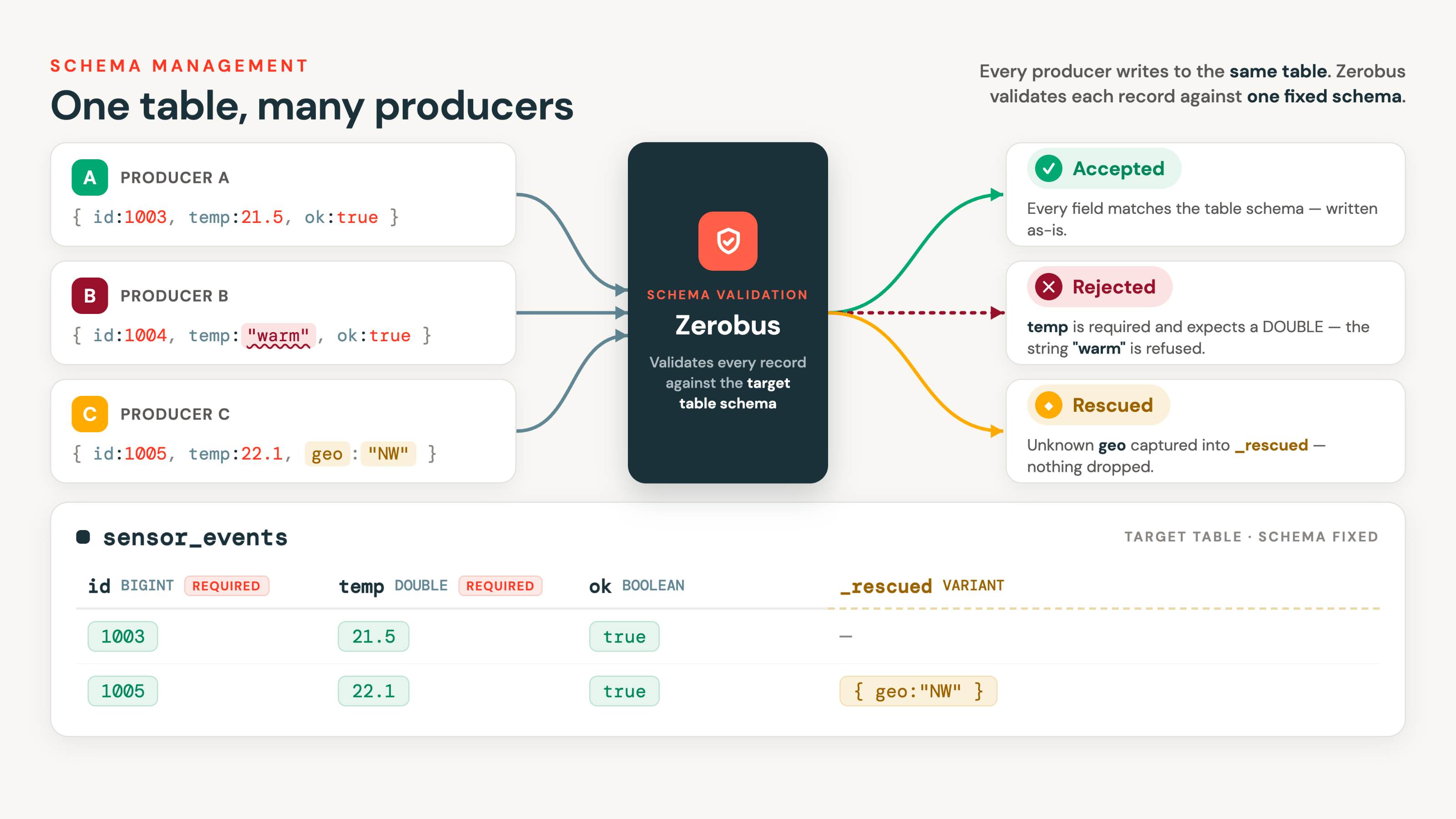 Many producers write to the same Delta table, and Zerobus Ingest validates each record against the one fixed table schema: a record is accepted or rejected as a whole, and non-conforming fields are captured in a rescue VARIANT column when one is configured