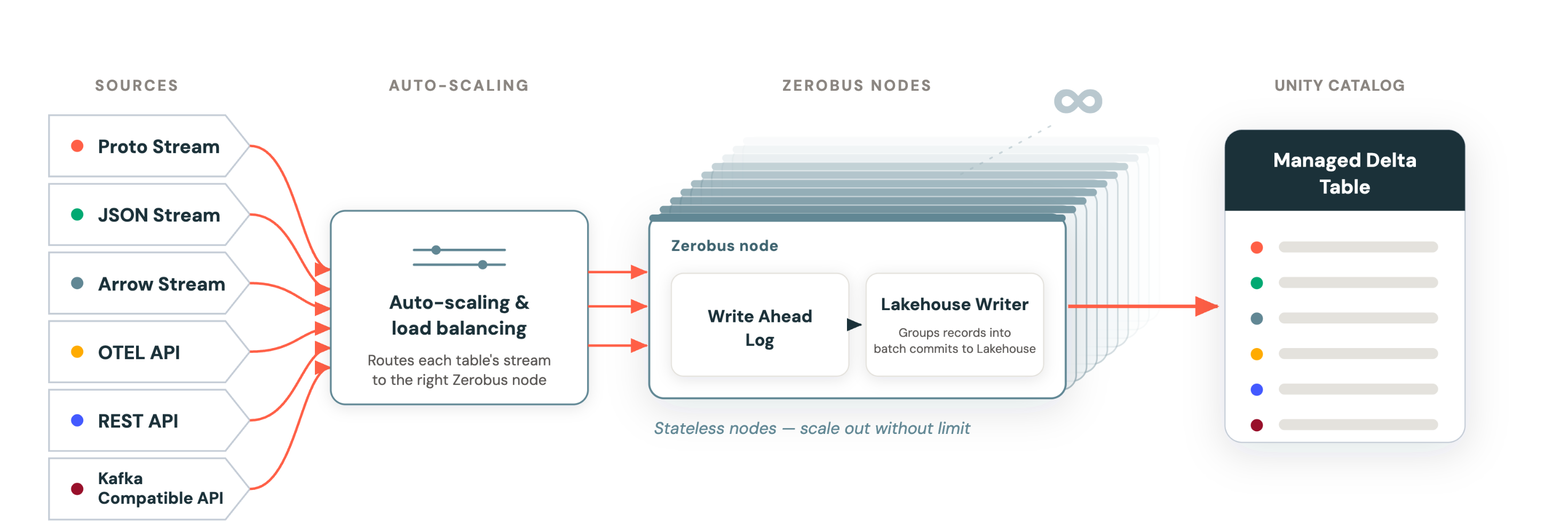 Zerobus Ingest scaling architecture: sources send Protocol Buffers (protobuf), JSON, and Arrow records over the gRPC, REST, OpenTelemetry, and Kafka-compatible APIs, which flow through auto-scaling and load balancing to a horizontally scalable pool of stateless Zerobus nodes, each with a write-ahead log and a Lakehouse writer that batch-commits records into a Unity Catalog managed Delta table
