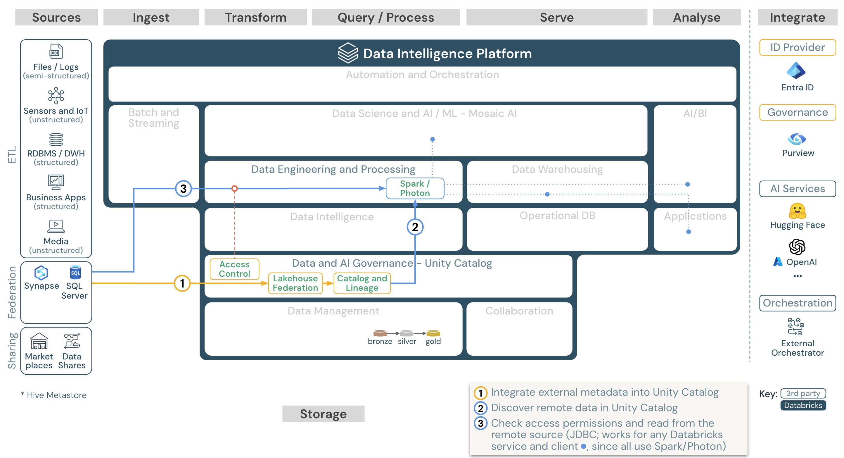 Lakehouse reference architectures (download) - Azure Databricks ...
