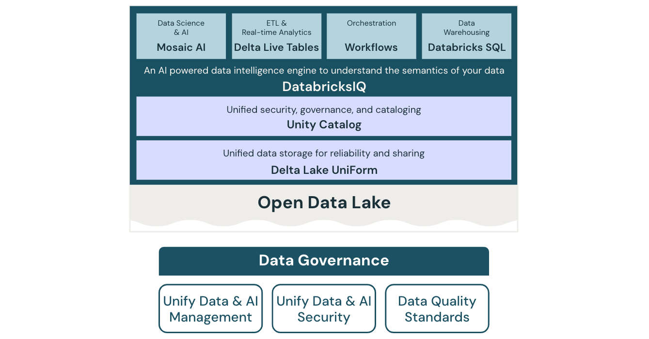 Data governance lakehouse architecture diagram for Databricks.