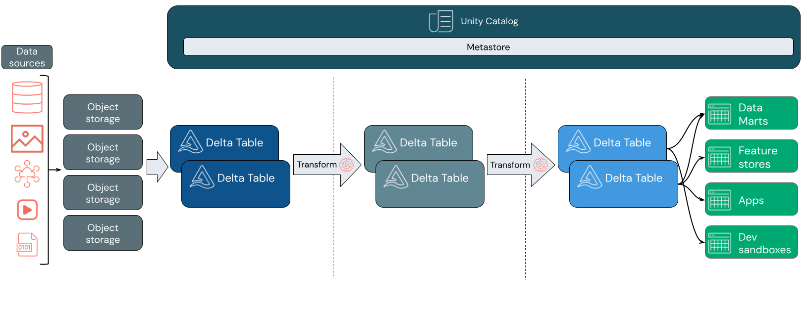 A diagram of the lakehouse architecture using Unity Catalog and delta tables.