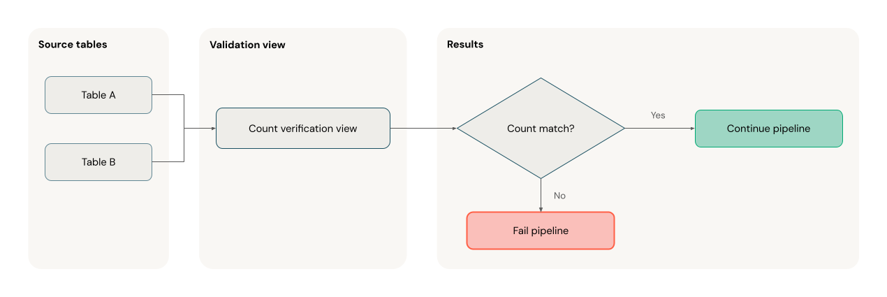 LFP row count validation graph with expectations usage