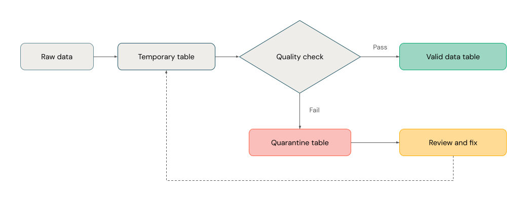 LFP data quarantine pattern with expectations usage