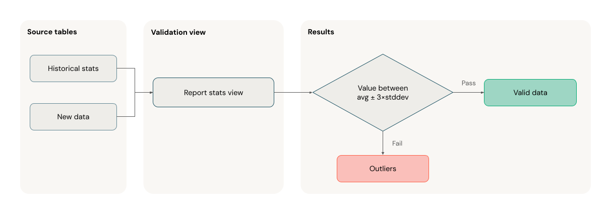 LFP range-based validation with expectations usage