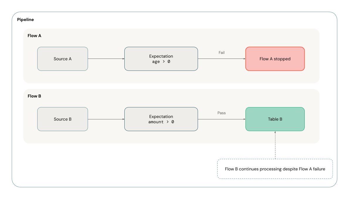 LFP flow failure explanation graph