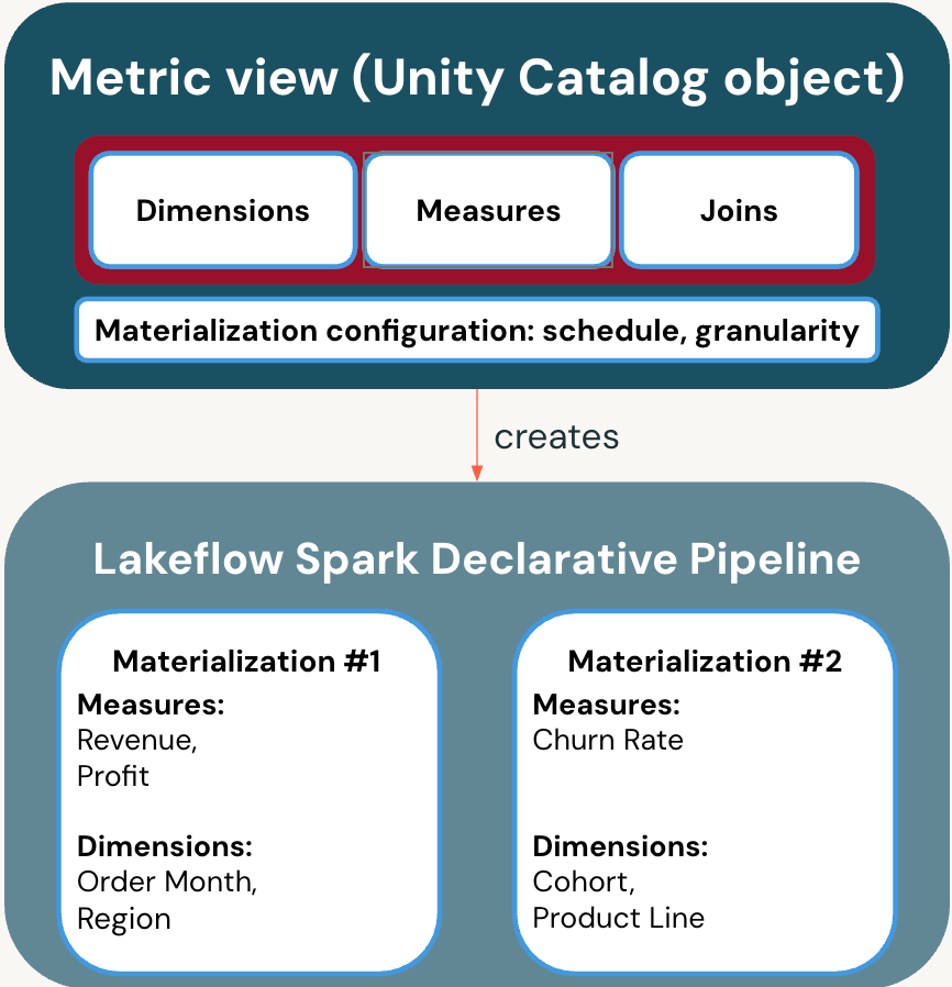 Metric view definition and materialization pipeline