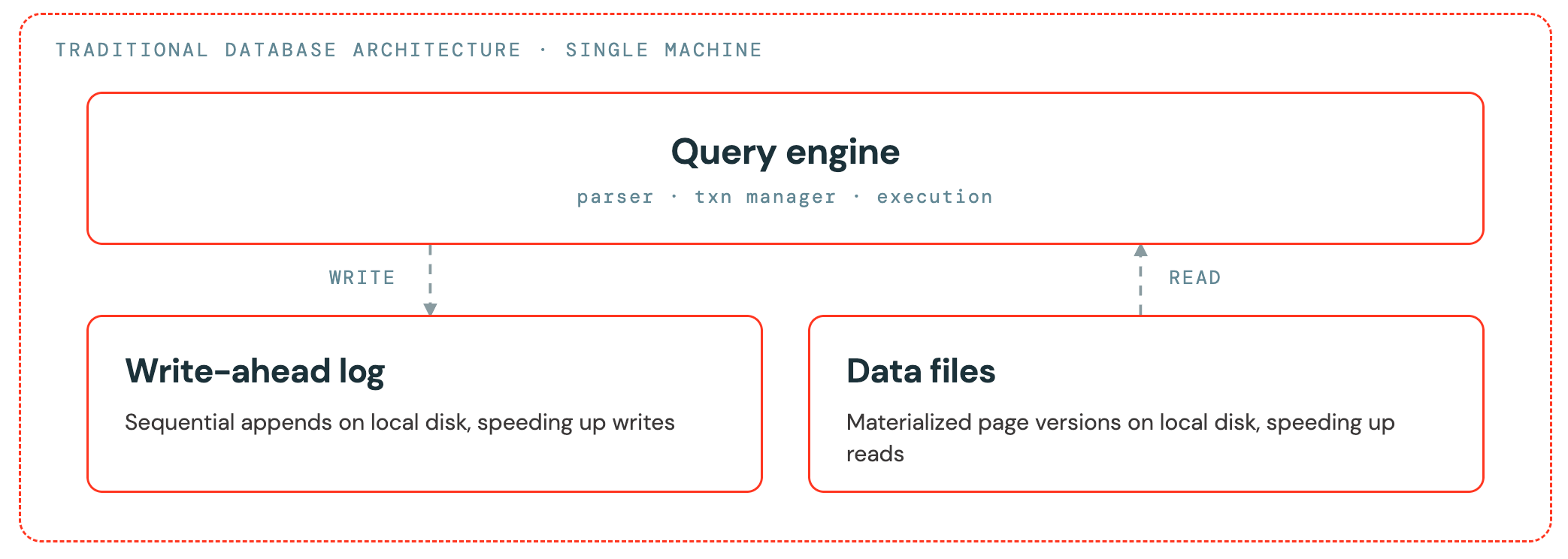 A traditional database monolith on a single machine, where the query engine writes to a write-ahead log and reads from data files on local disk.