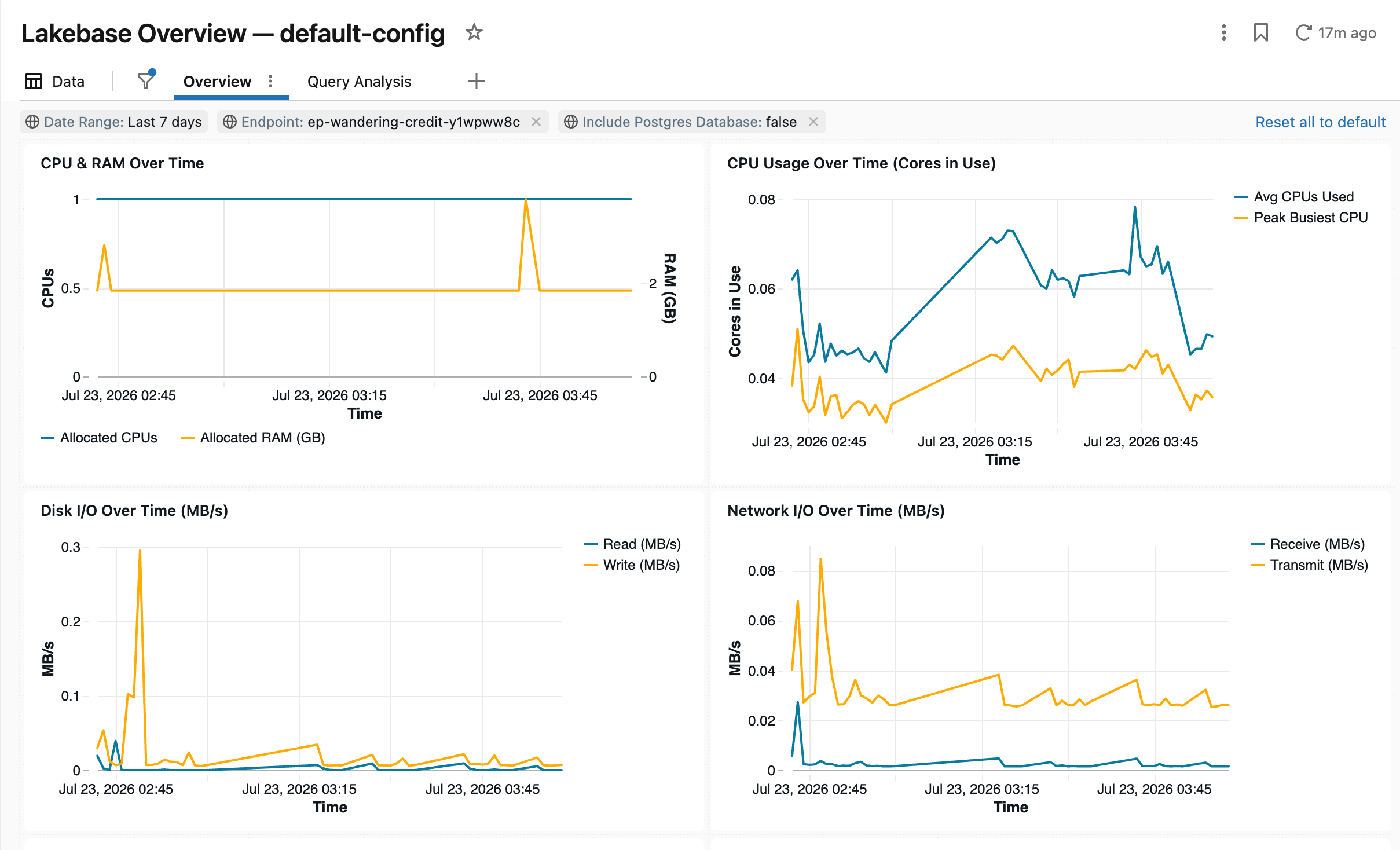 The Overview page of the Lakebase Overview dashboard, showing compute charts over time: CPU and RAM, CPU usage in cores, disk I/O, and network I/O, scoped by the date range and endpoint filters at the top.