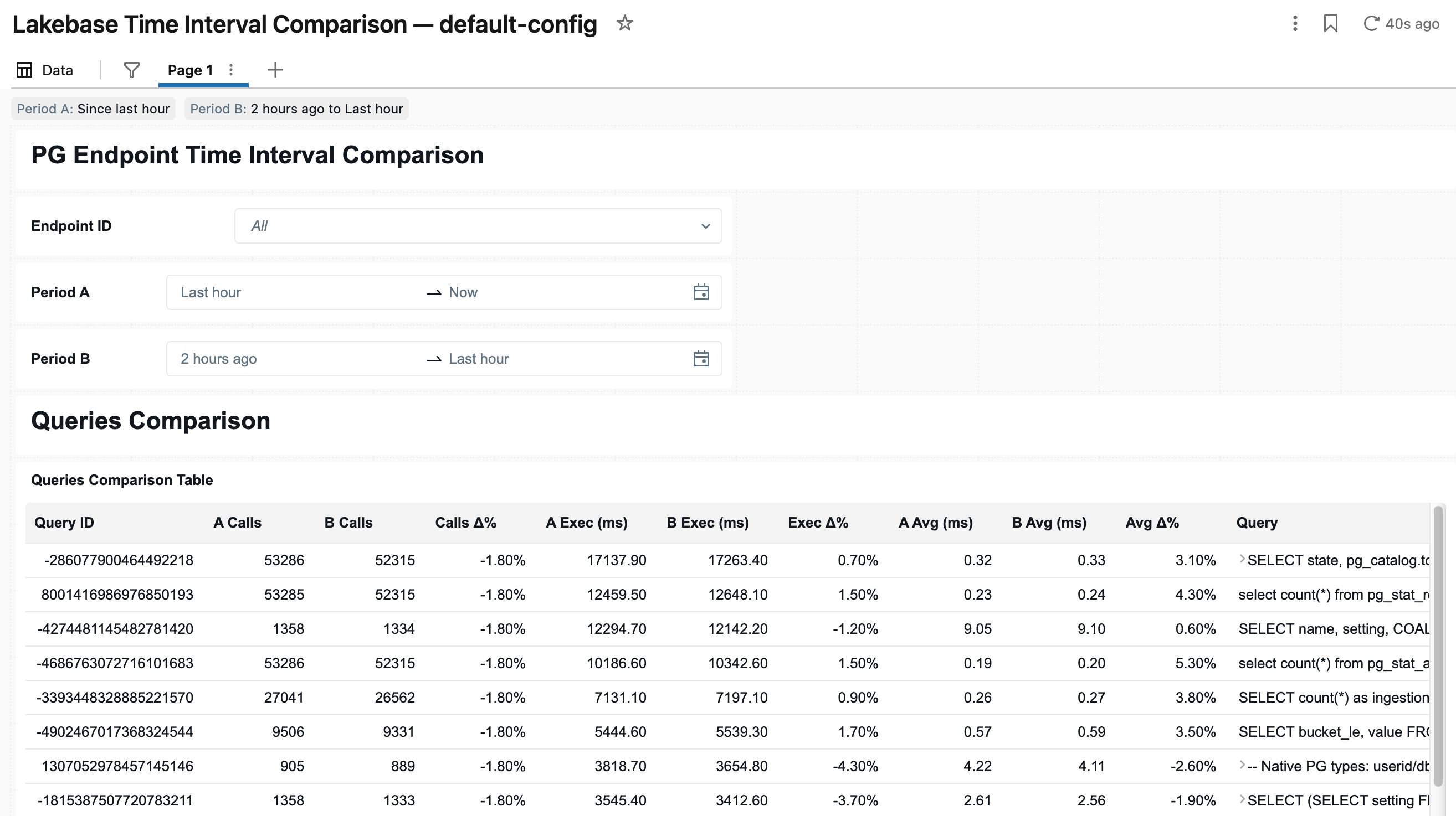 The Lakebase Time Interval Comparison dashboard, showing the Period A and Period B date-range pickers and a Queries Comparison table with call counts, execution times, and percentage-change columns for the two periods side by side so changes between them stand out.