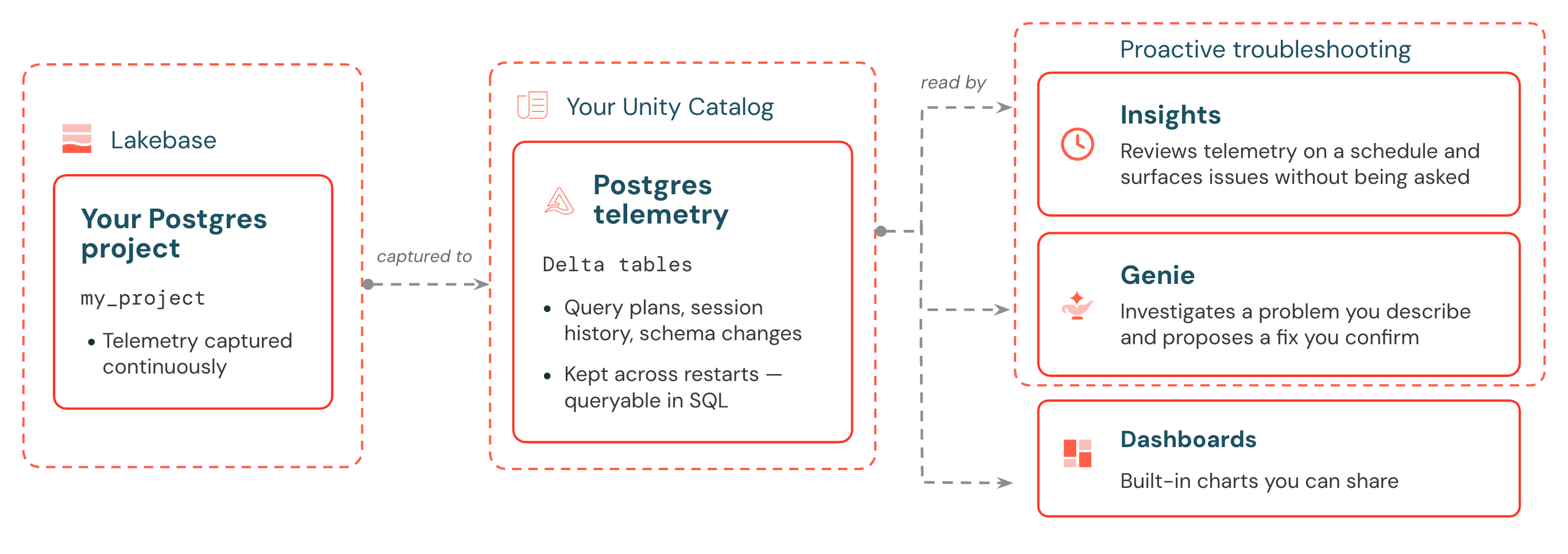 Lakebase captures Postgres telemetry to Unity Catalog, where dashboards, AI Insights, and Genie read it