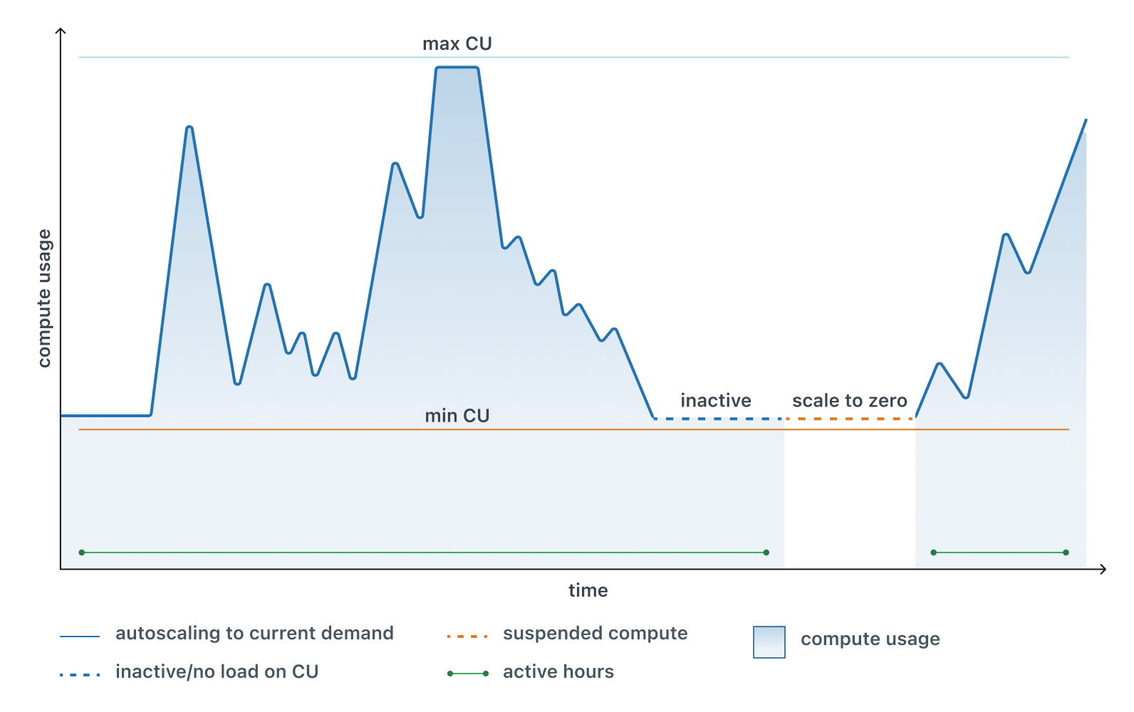 Scale to zero visualization