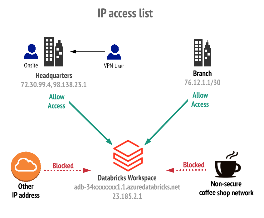 IP access lists overview diagram