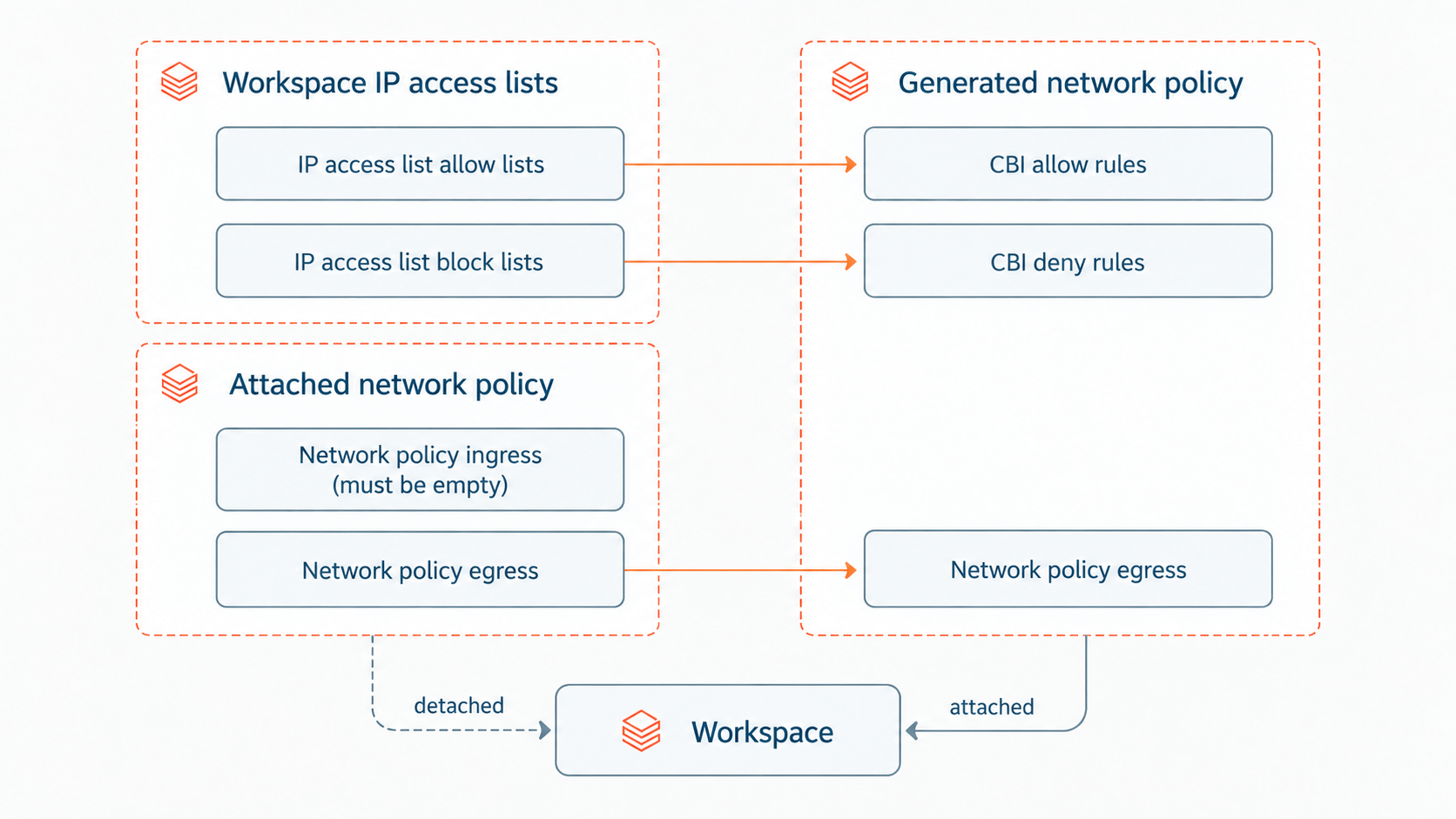 Migration from workspace IP access lists to a generated context-based ingress network policy.