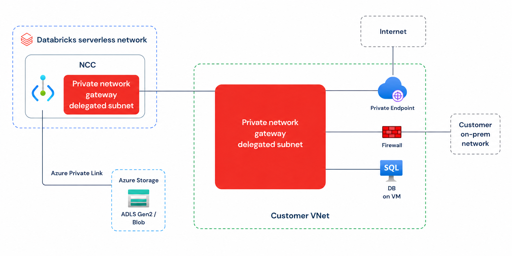 Private network gateway architecture on Azure.