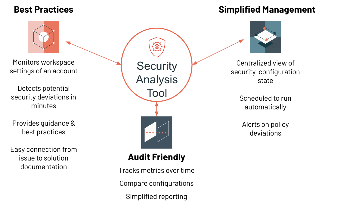 Security Analysis Tool diagram