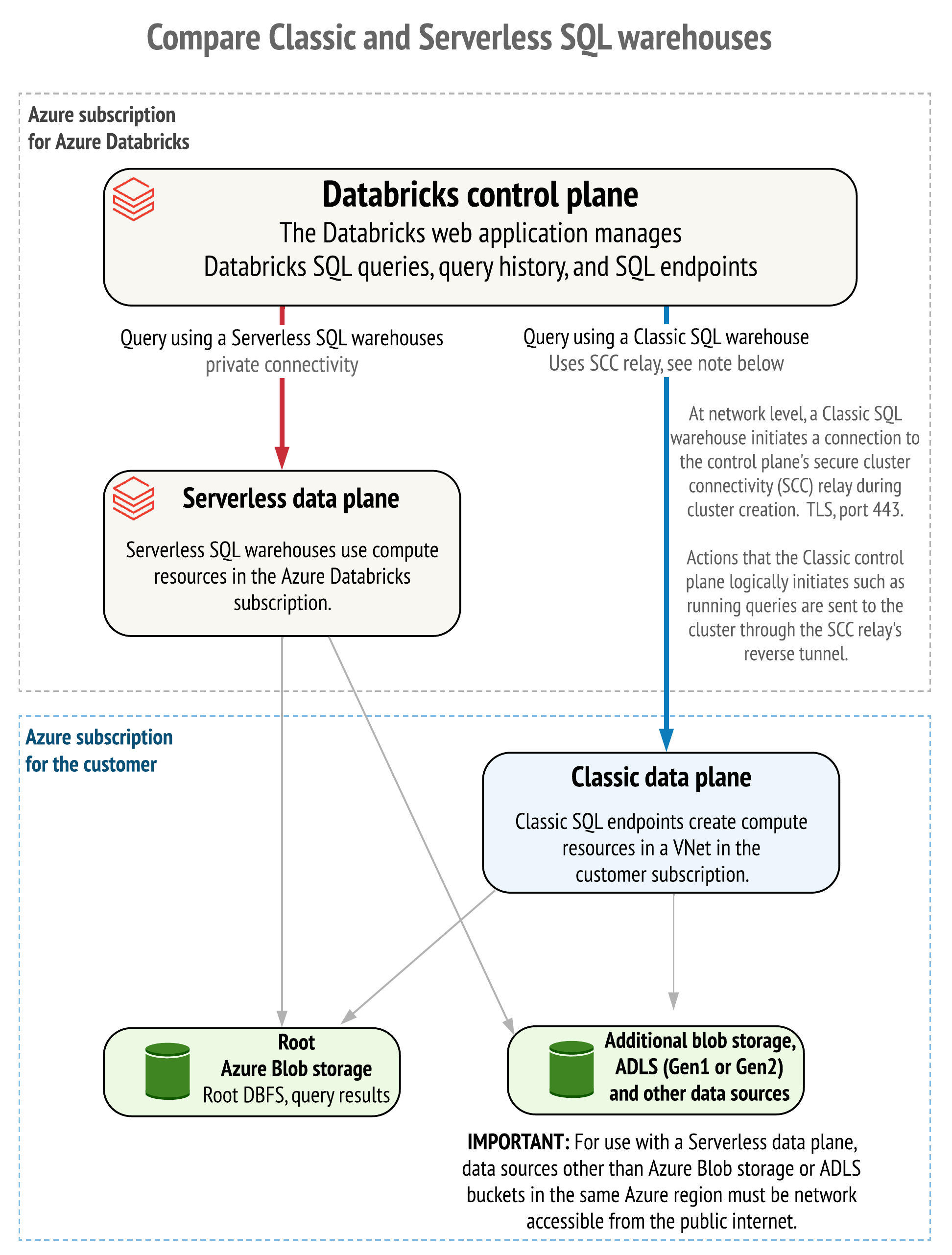 Compare Classic and Serverless data plane