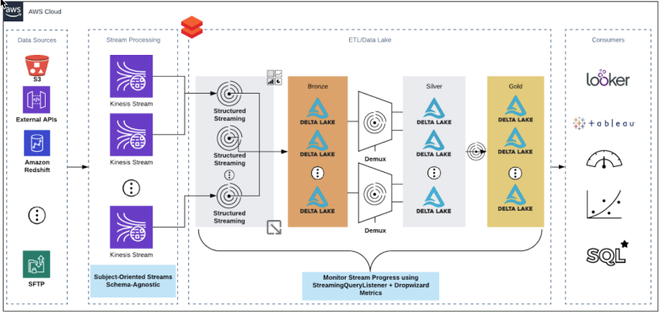 Best practices: Structured Streaming with Kinesis - Azure Databricks |  Microsoft Learn