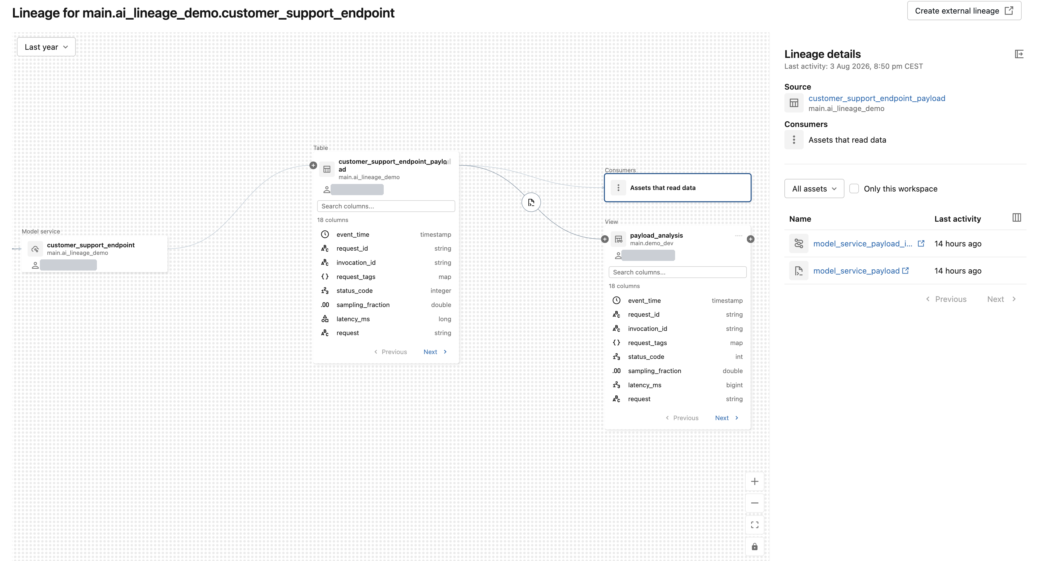 Lineage graph showing an inference table expanded downstream into a view and its consumers