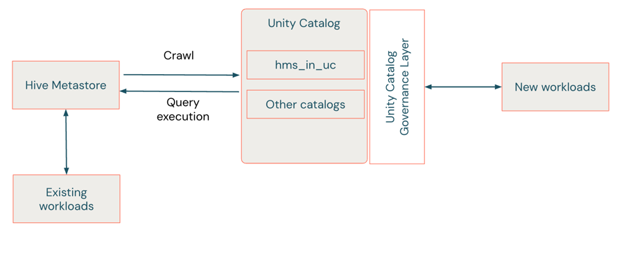 Hive metastore federation: enable Unity Catalog to govern tables ...