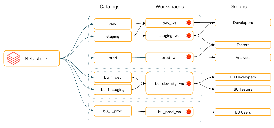 data-governance-overview-azure-databricks-microsoft-learn