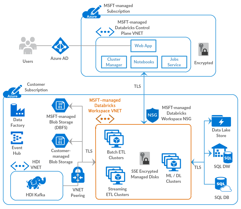 Azure Databricks network architecture