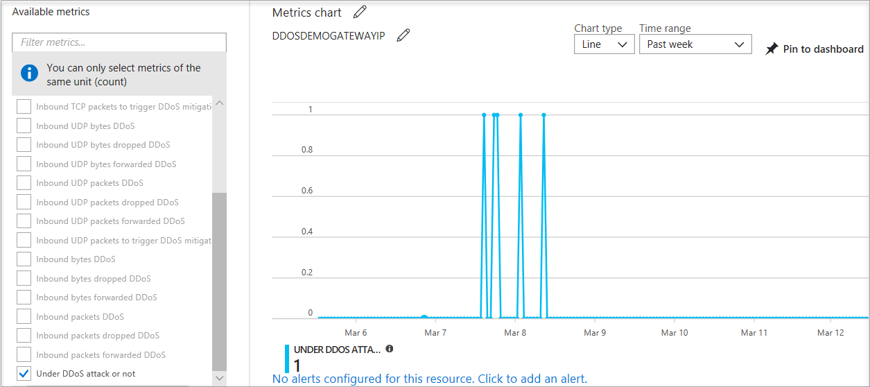 Screenshot of Under DDoS attack or not metric and chart.