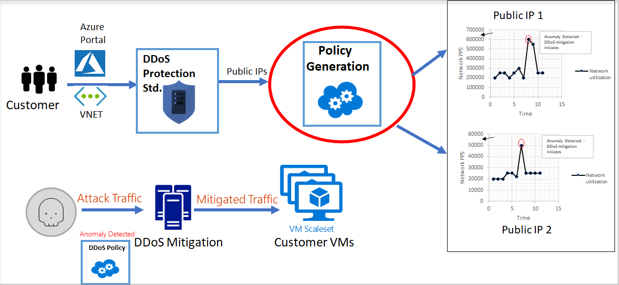 Diagram of how DDoS Protection Standard works, with "Policy Generation" circled
