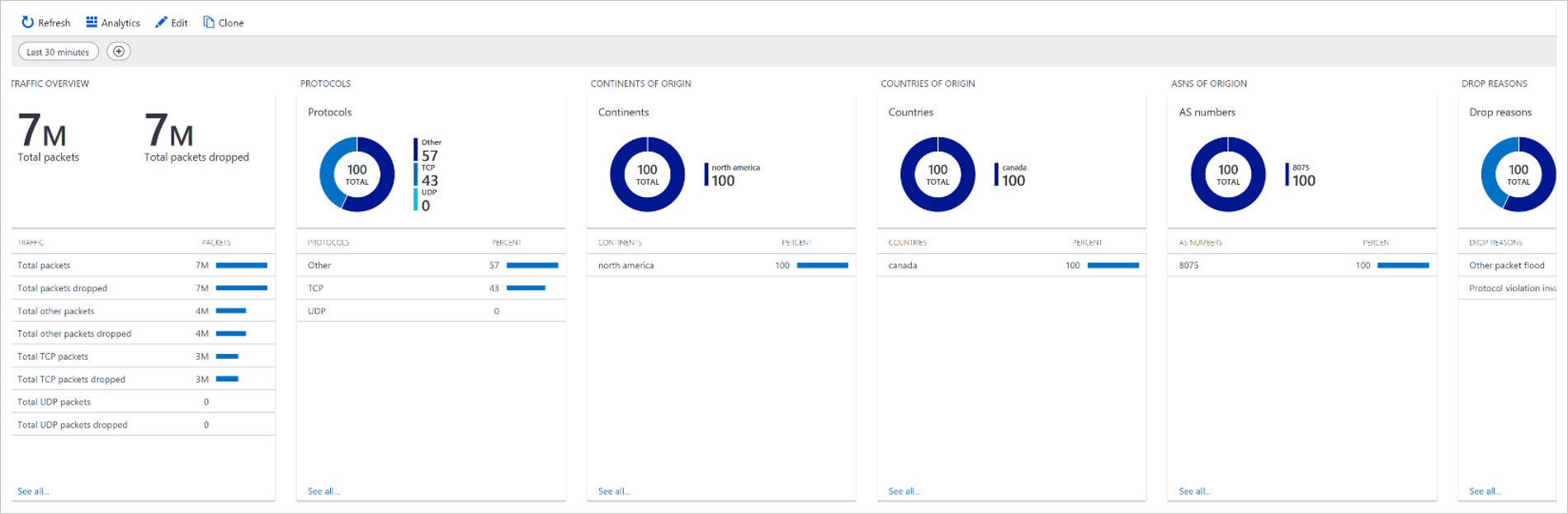 DDoS metrics