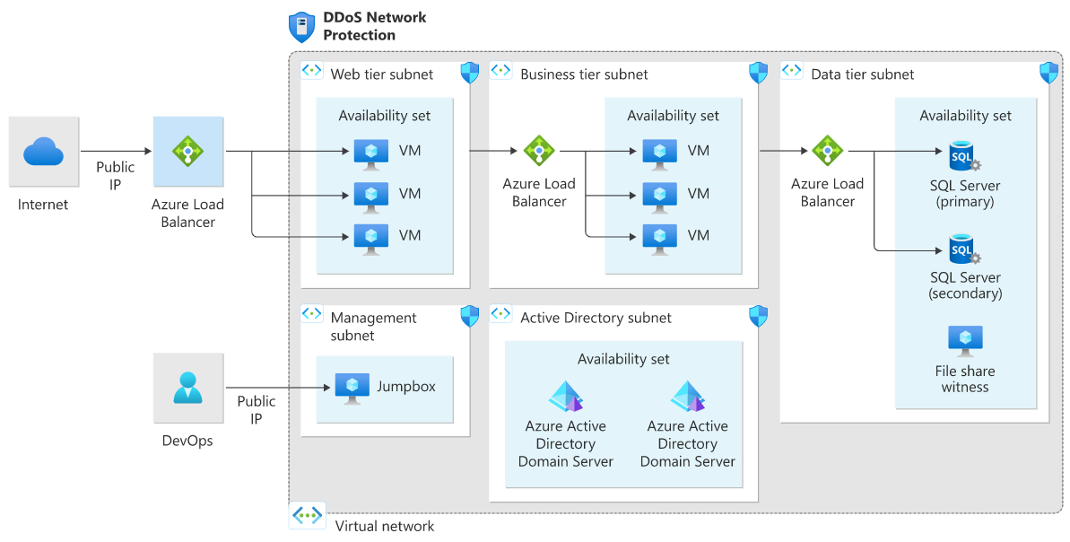 Azure DDoS Protection Pricing