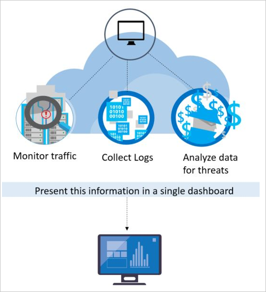 Recommendations for security incident response - Microsoft Azure