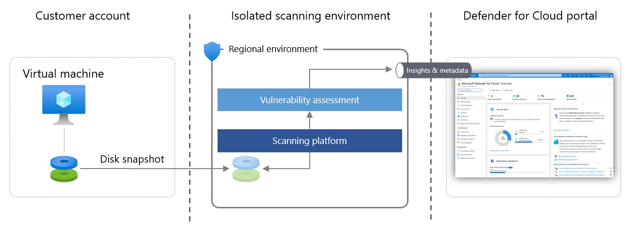 Diagram of the process for collecting operating system data through agentless scanning.