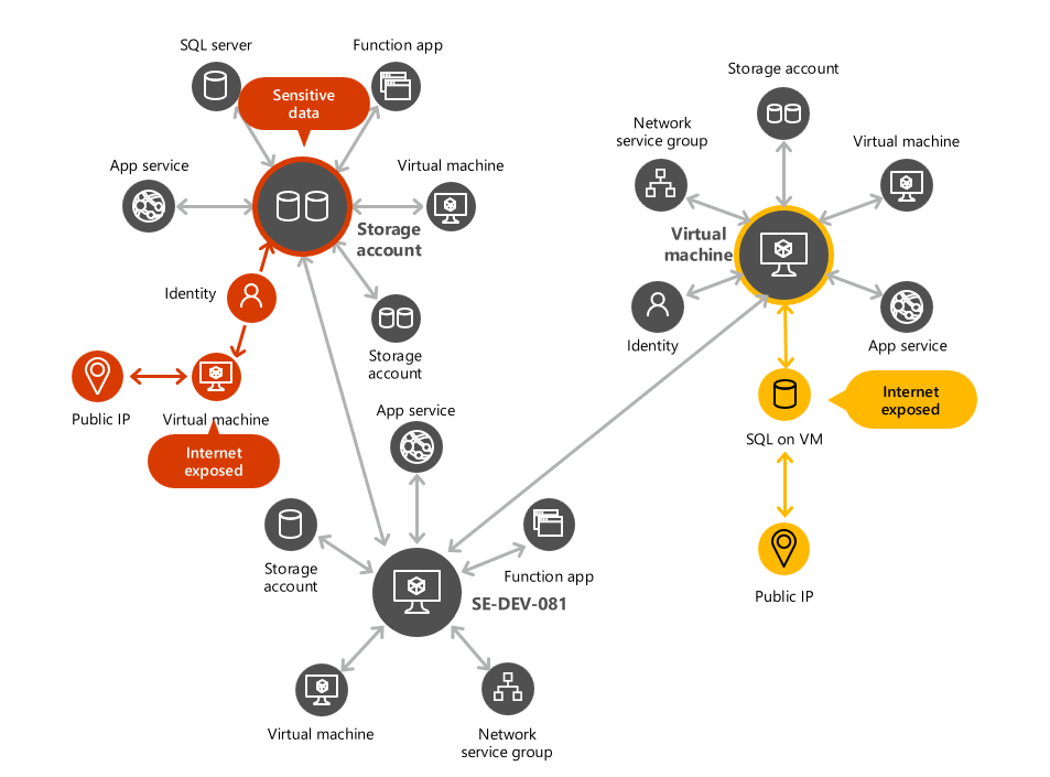 Investigating risks with security explorer/attack paths in Microsoft