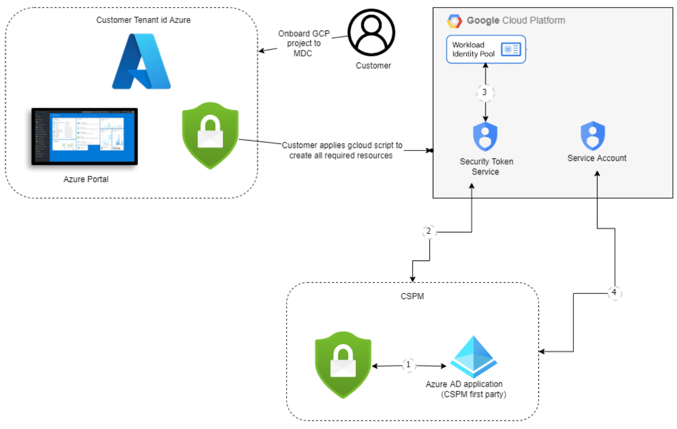 A diagram of the Defender for Cloud GCP connector authentication process.