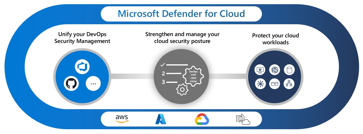 What is Microsoft Defender for Cloud? - Microsoft Defender for Cloud |  Microsoft Learn