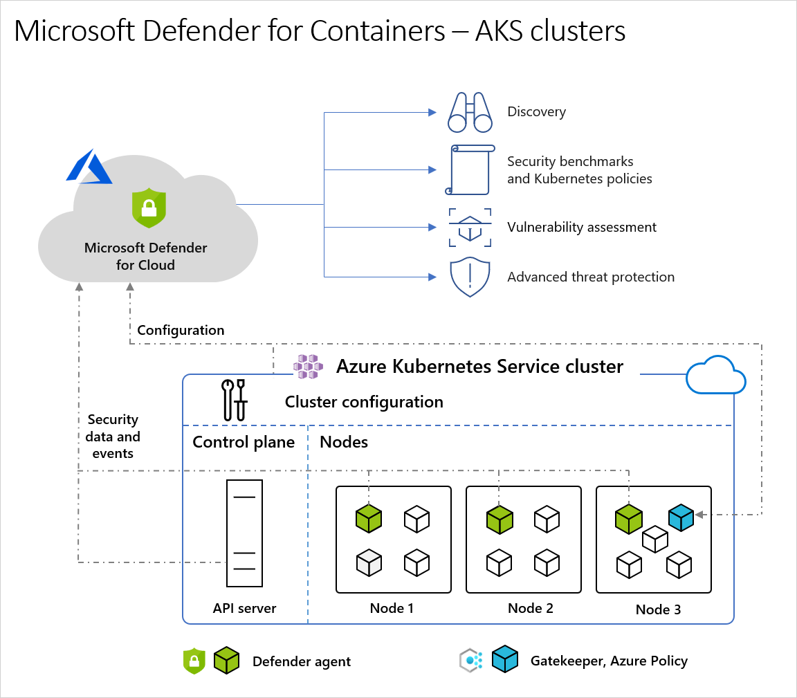 Diagram of high-level architecture of the interaction between Microsoft Defender for Containers, Azure Kubernetes Service, and Azure Policy.