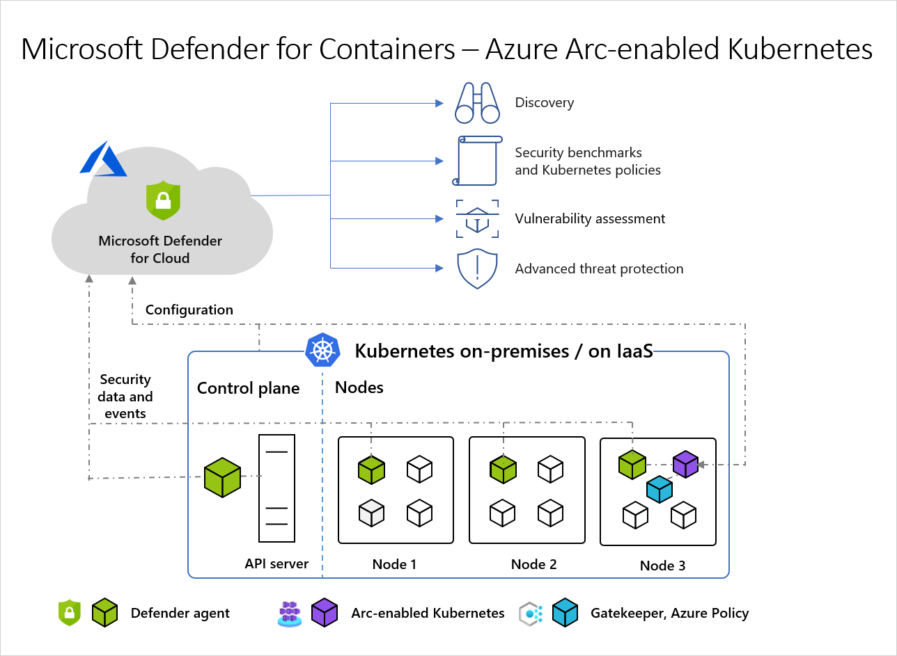 Diagram of high-level architecture of the interaction between Microsoft Defender for Containers, Azure Kubernetes Service, Azure Arc-enabled Kubernetes, and Azure Policy.