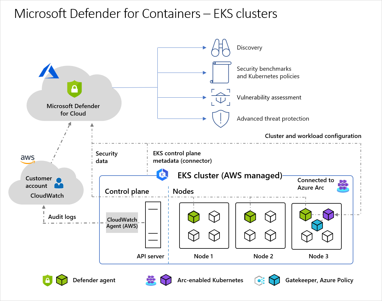 Diagram of high-level architecture of the interaction between Microsoft Defender for Containers, Amazon Web Services' EKS clusters, Azure Arc-enabled Kubernetes, and Azure Policy.