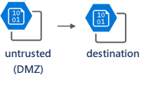 Diagram that shows how to set up an intermediary storage account as a DMZ.