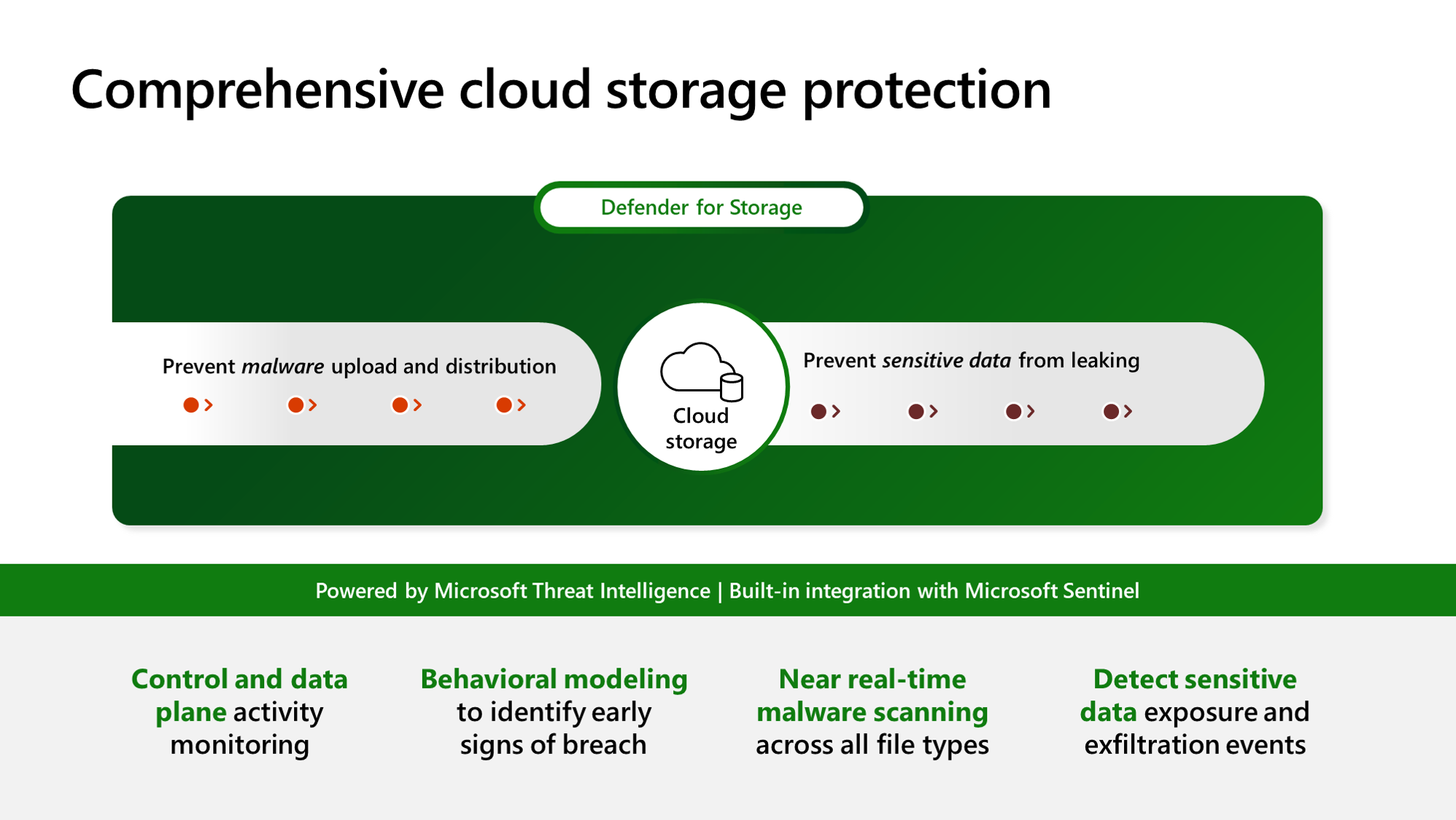Diagram showing the benefits of using Defender for Storage to protect your data.