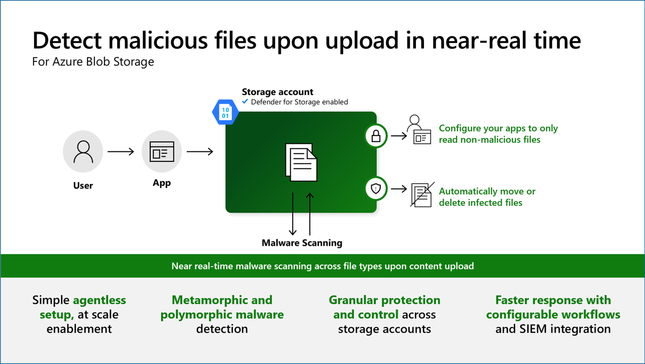 Diagram showing how malware scanning protects your data from malicious code.