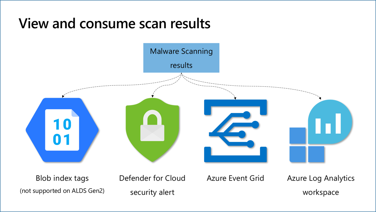 Diagram showing flow of viewing and consuming malware scanning results.