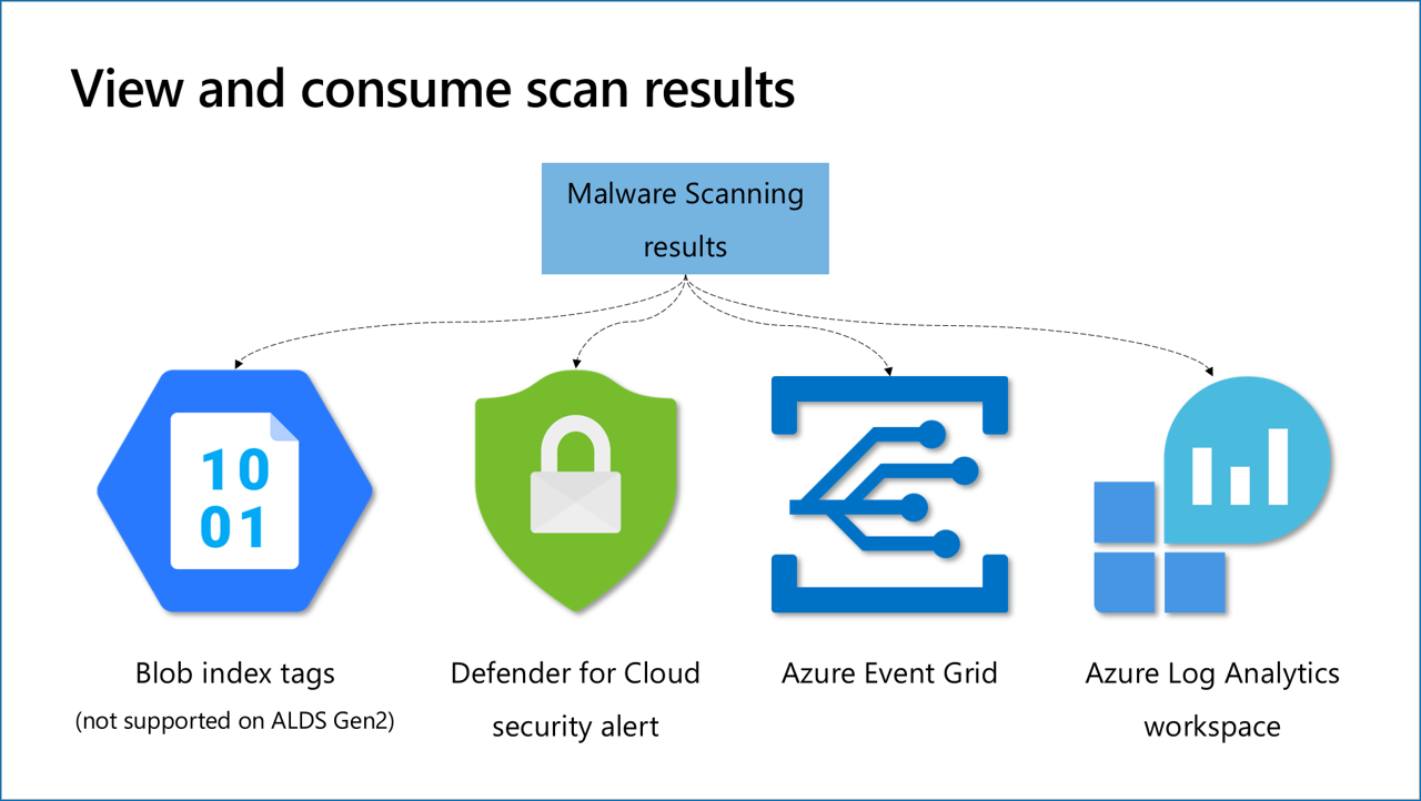 How to: Register and Scan Azure Blob Storage 