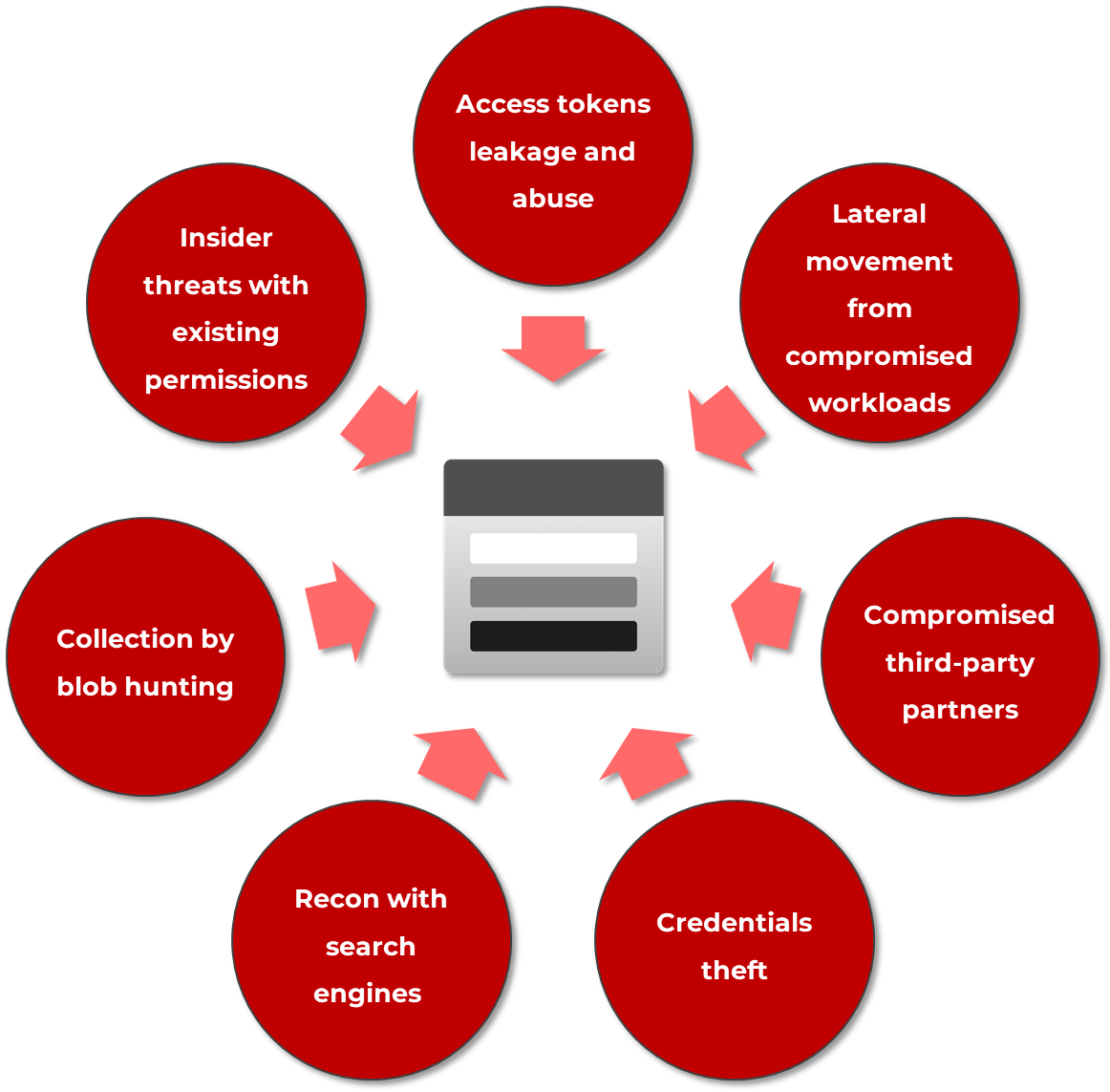 Diagram showing common risks to data that can result from malware.