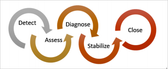 Stages of the incident response in the cloud lifecycle.