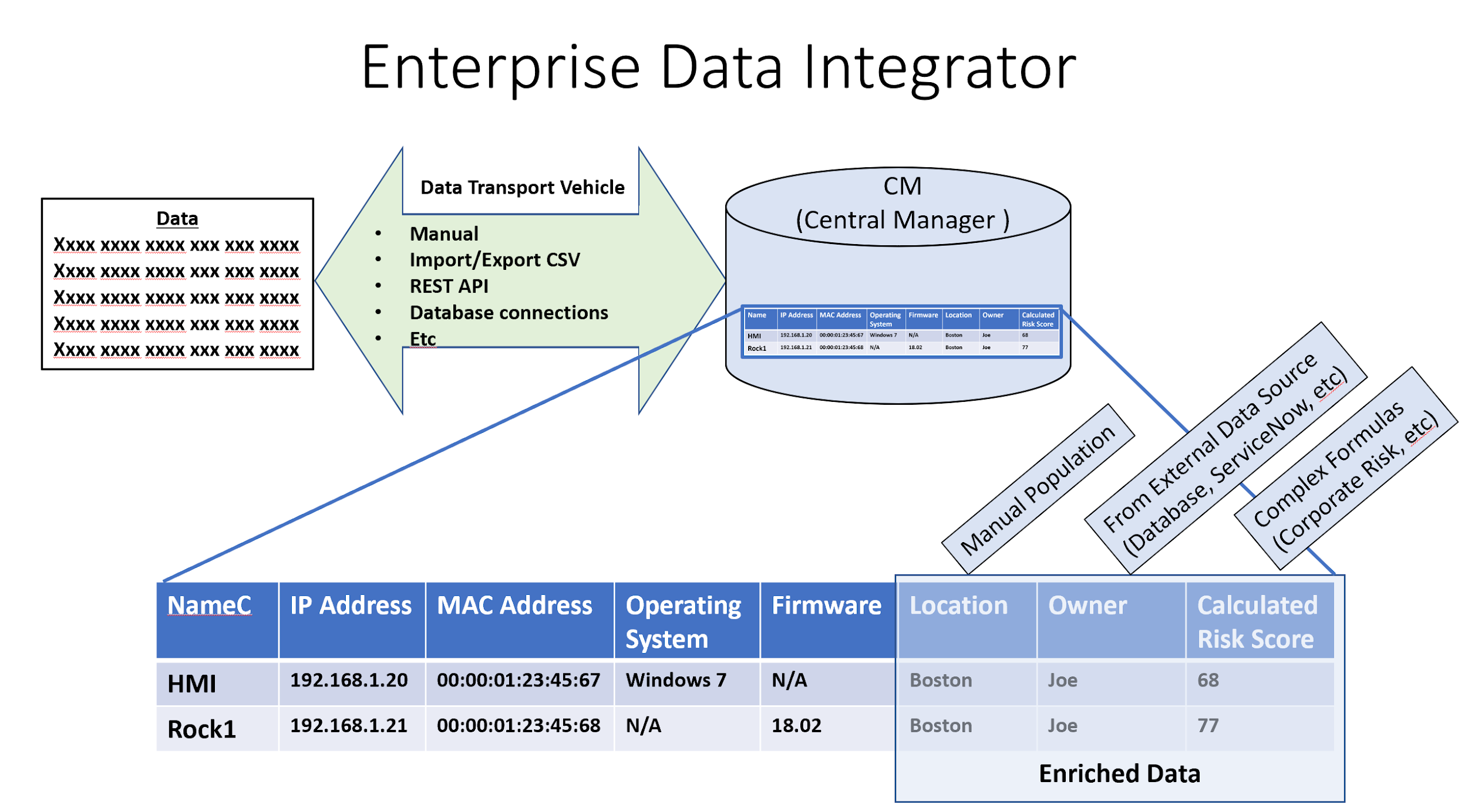 Diagram of the data integrator.