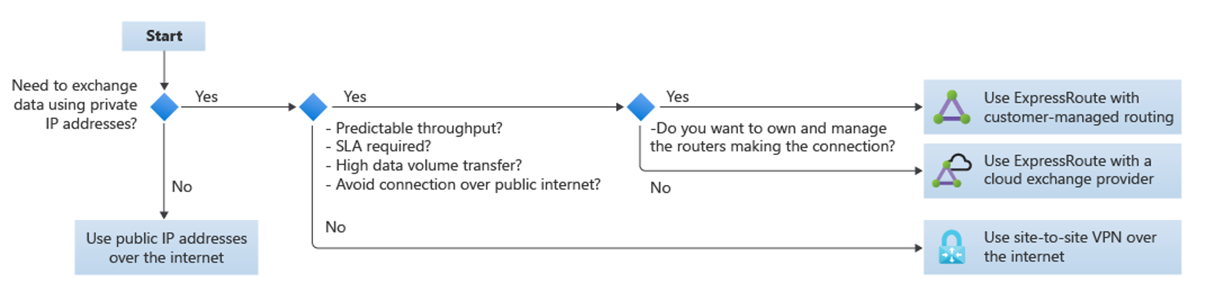 Flow chart to determine which connectivity method to use.