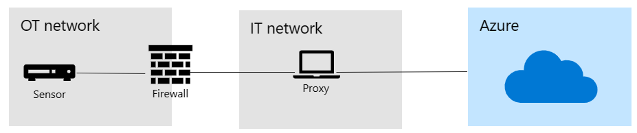 Diagram of a proxy connection using proxy chaining.