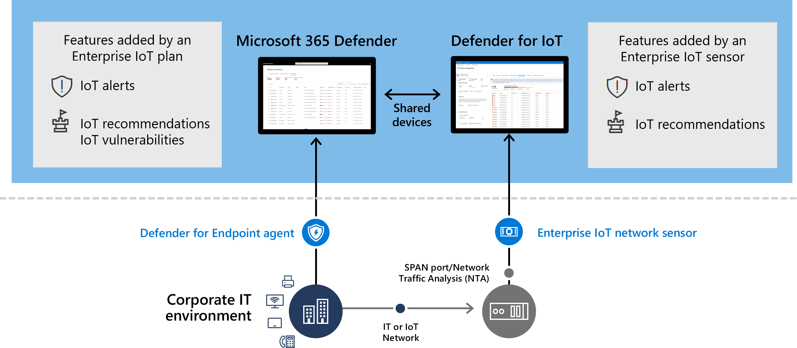 Diagram of an Enterprise IoT sensor connected to Defender for IoT with an Enterprise IoT plan in Microsoft 365 Defender.