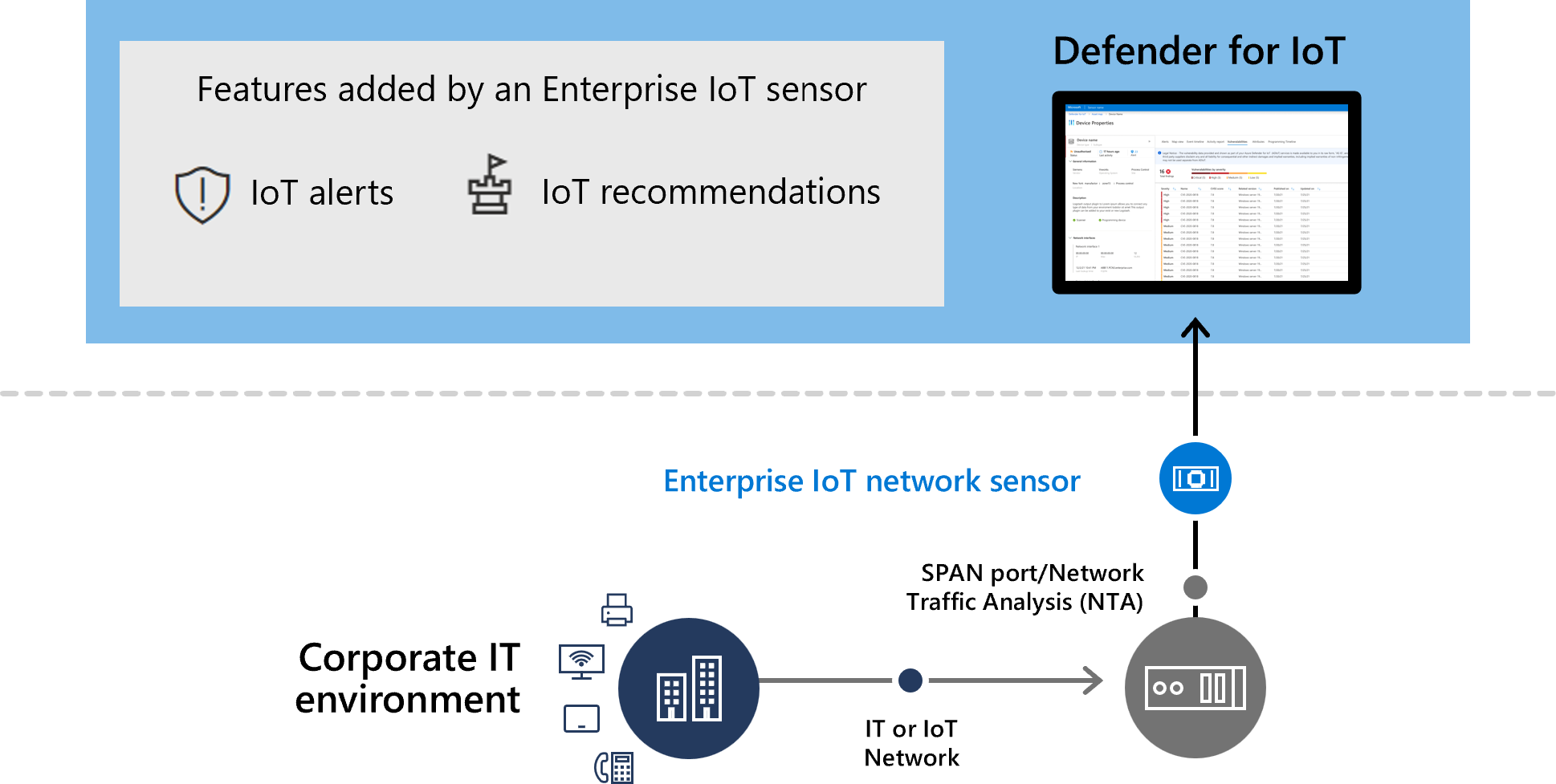 Diagram of an Enterprise IoT network sensor with Defender for IoT only.